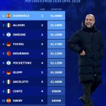 Coach recruitment expenses in the past 10 seasons: melon coach leads in 1.69 billion euros, Allegri 2, Simone 3