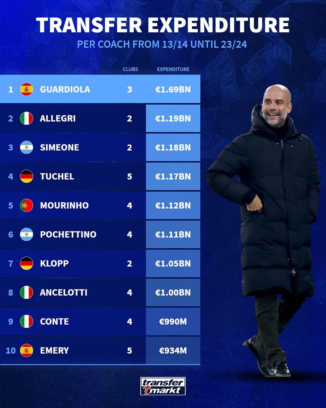 Coach recruitment expenses in the past 10 seasons: melon coach leads in 1.69 billion euros, Allegri 2, Simone 3